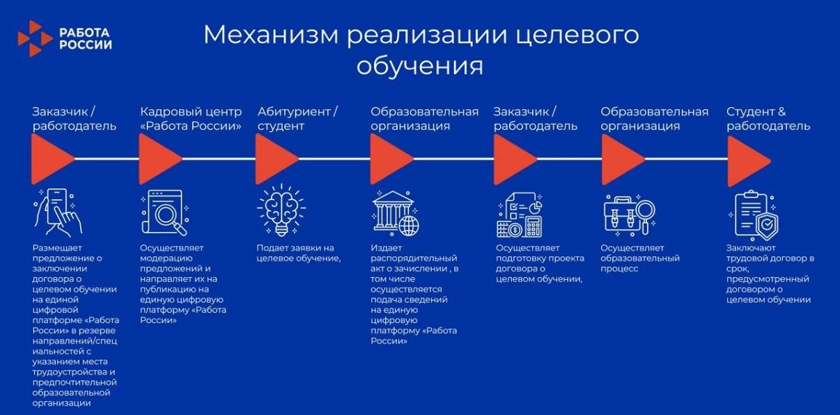 Кадровый центр «Работа России» помогает попасть на целевое место 🎓 
 
Целевое обучение – взаимодейст...